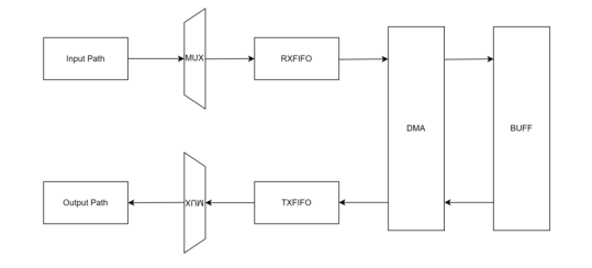 Audio FIFO schematic
