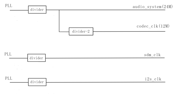 Audio clk schematic