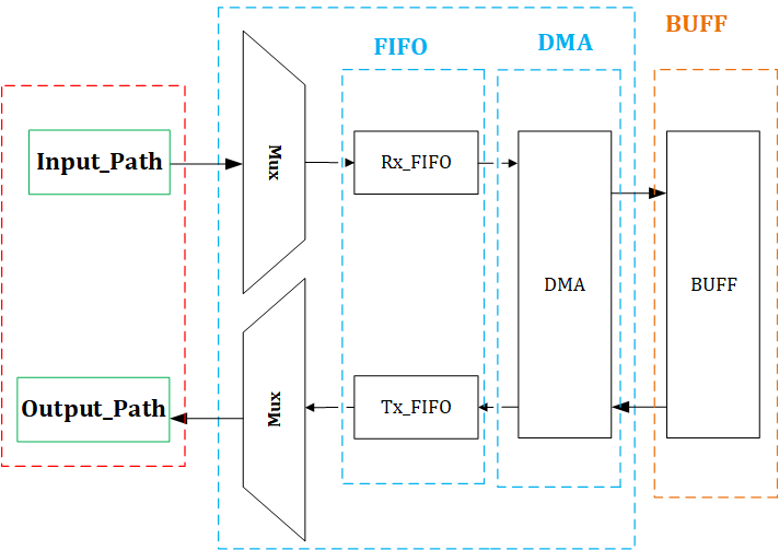 Audio framework