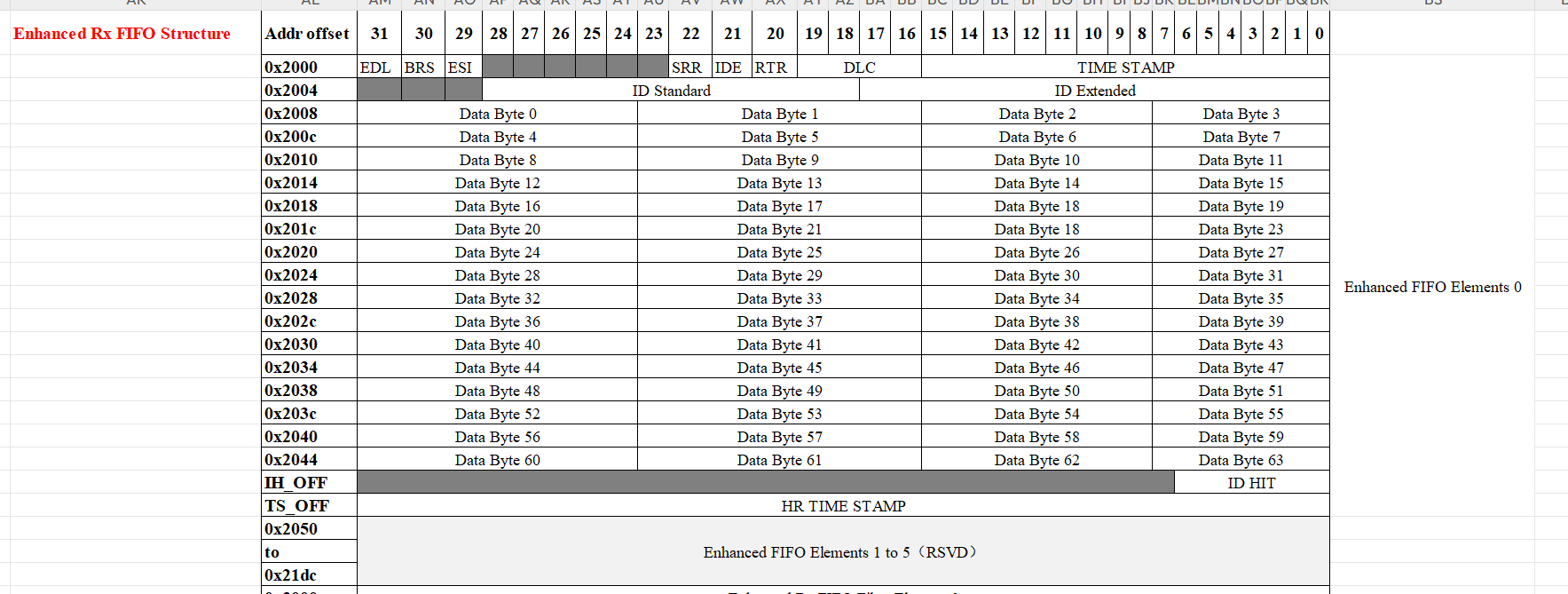 Enhanced Rx FIFO storage format