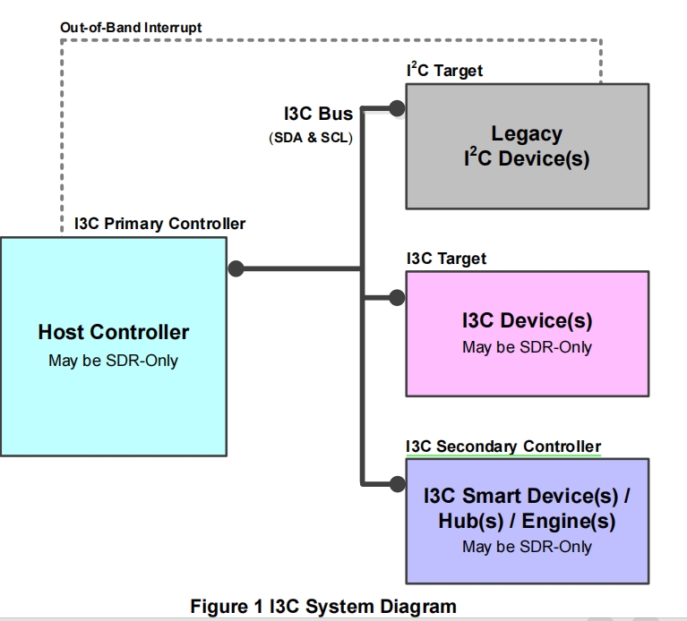 I3C bus topology and node role diagram