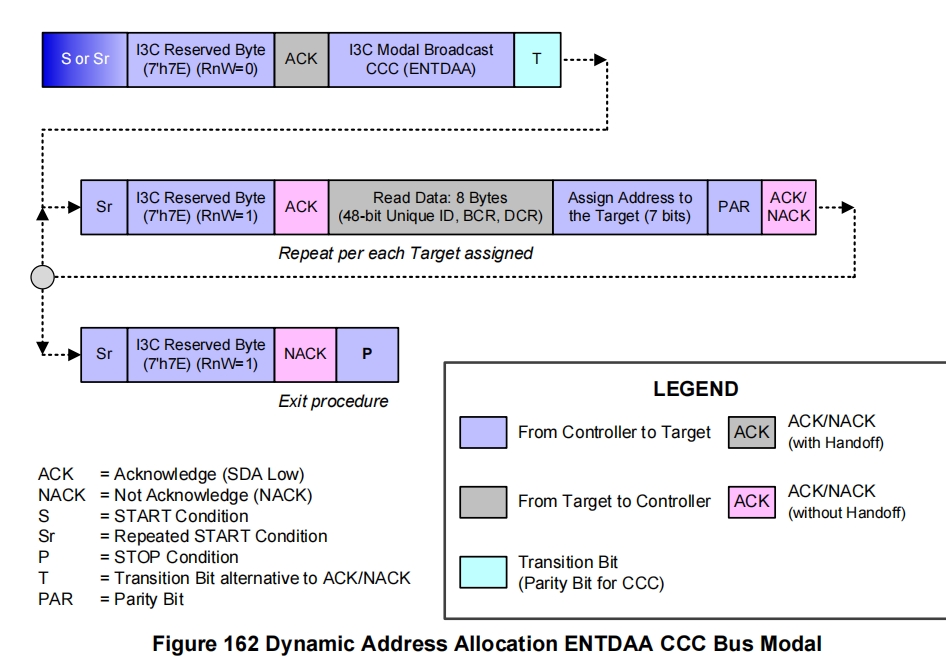 ENTDAA dynamic address assignment protocol timing diagram