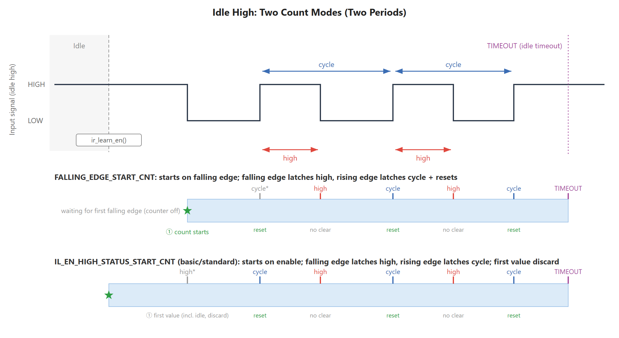 Idle High: two count modes