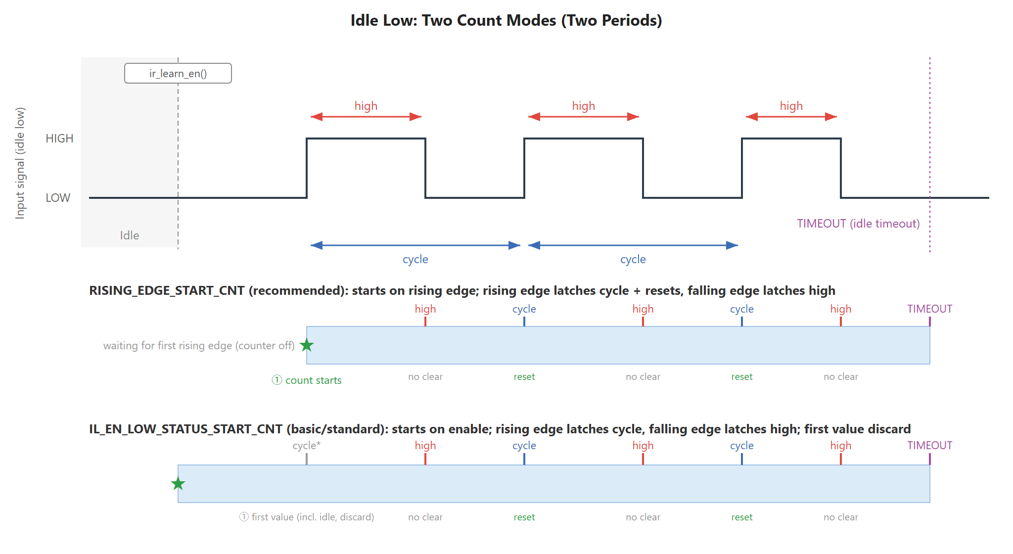 Idle Low: two count modes