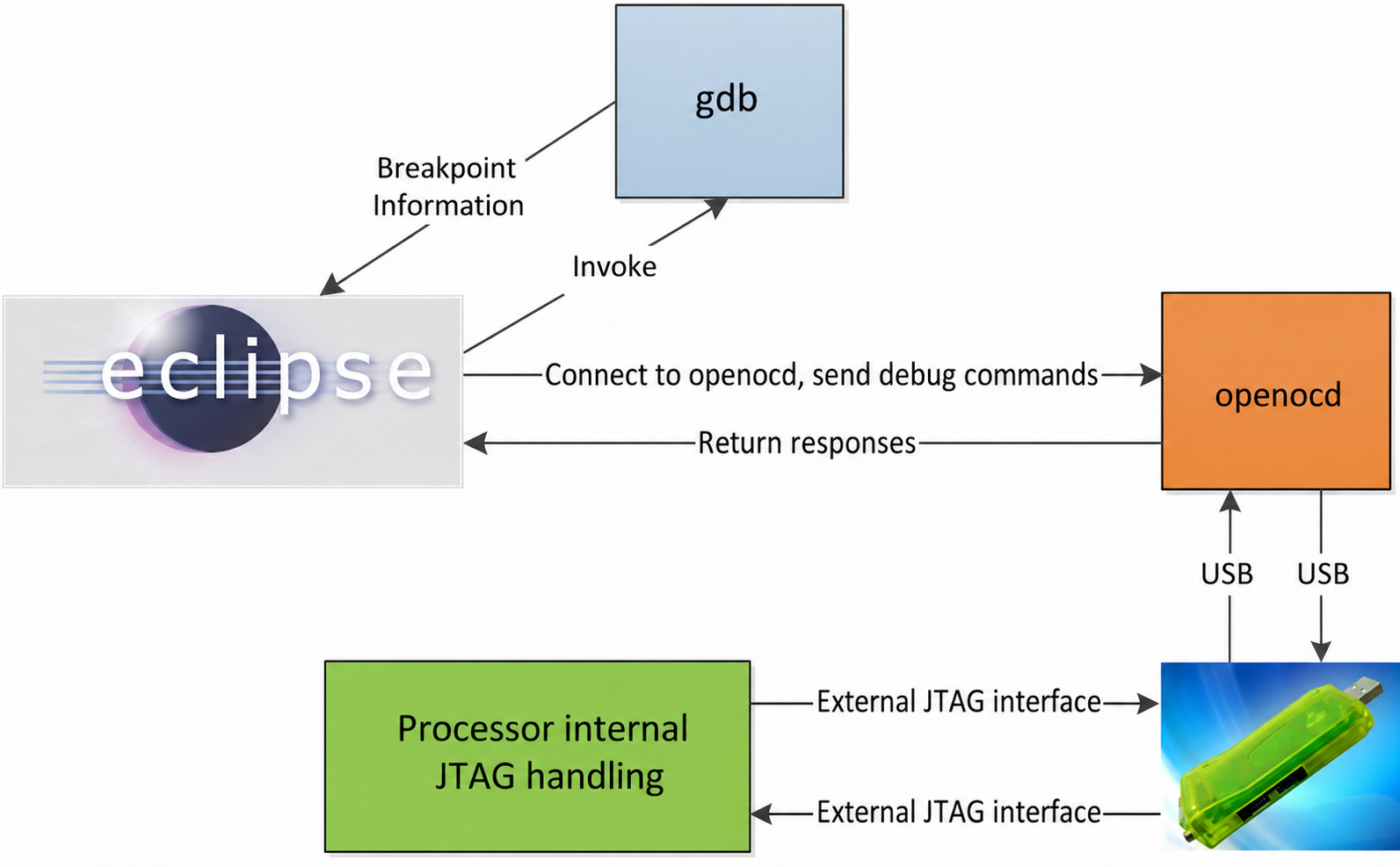 JTAG debugging architecture