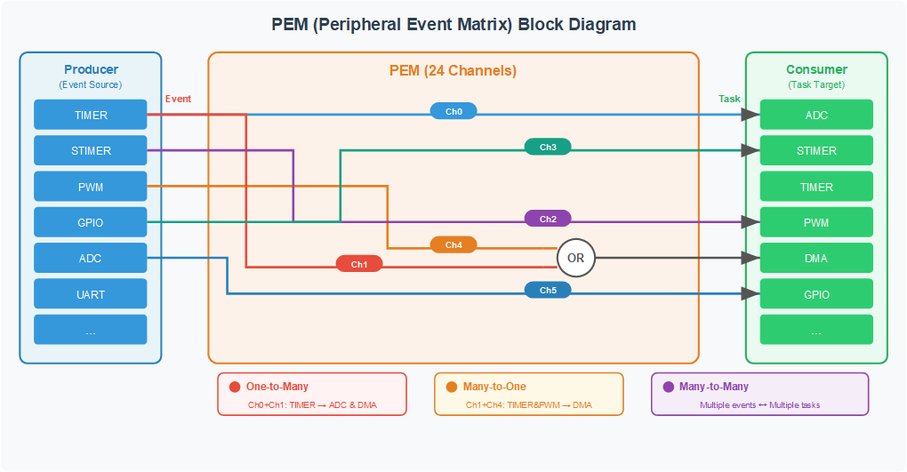 PEM Block Diagram