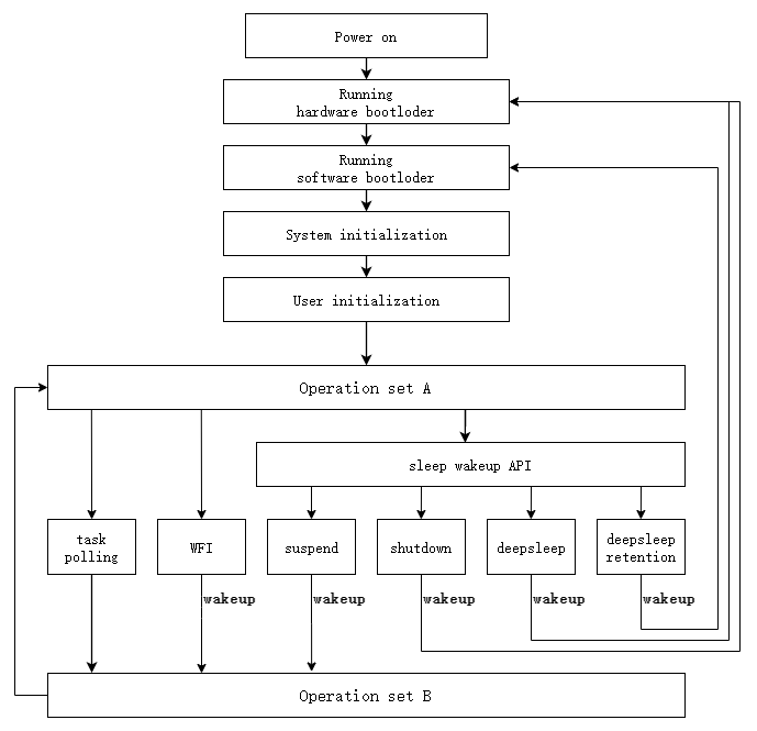 MCU operation process
