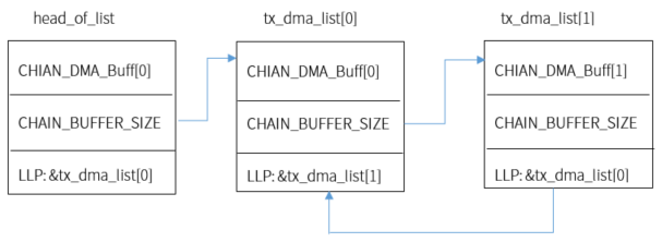 PWM_CHAIN_DMA linked list structure