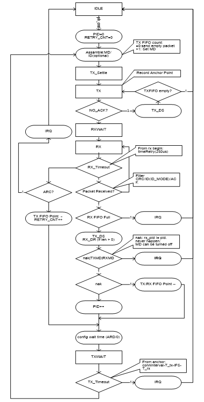 PTX State Machine Flow