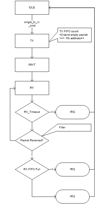 TX2RX State Machine Flow