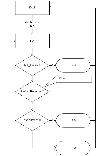 SRX State Machine Flow