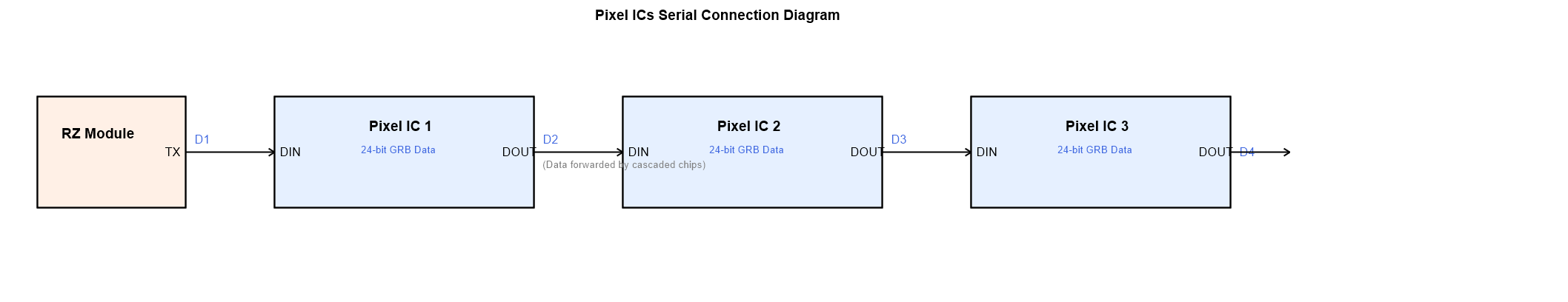Pixel ICs serial connection