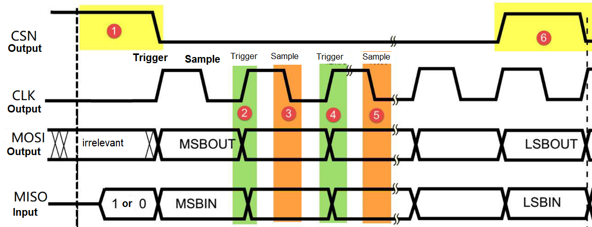 SPI Communication