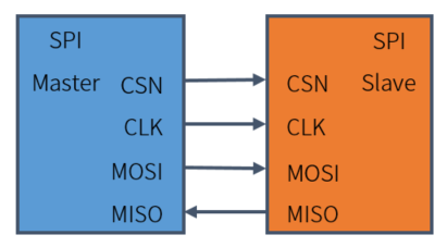 SPI interface