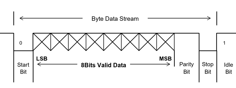 Data Communication Timing