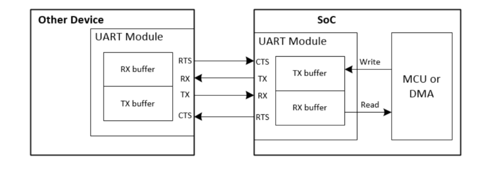 UART Communication Principle