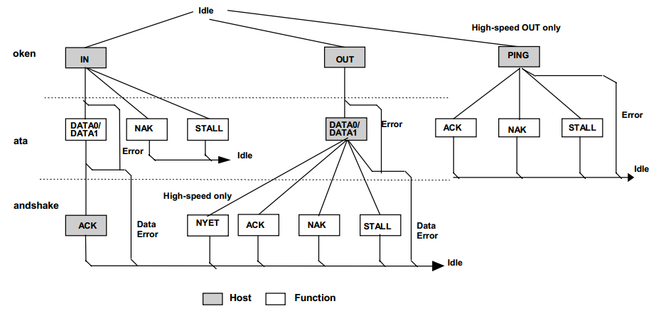 Batch Transfer Flowchart