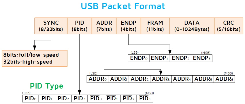 USB package universal format
