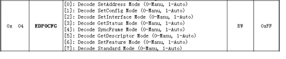 Endpoint 0 configuration registers