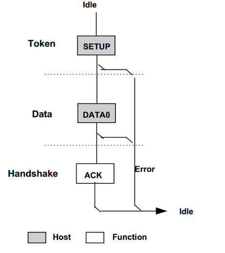 Creating transaction flowchart