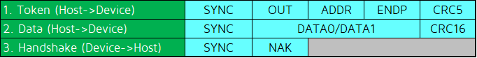 (b) Output transactions when the device is busy