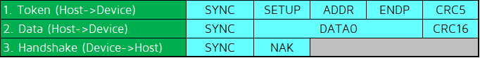 (b) Setup transactions when the device is busy 