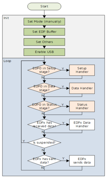 Telink USB Running Flowchart