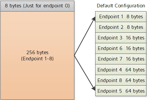 USB endpoint resource allocation diagram