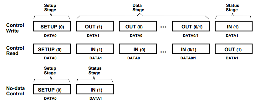 Control transfer sequence diagram