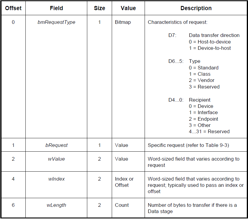 Data structure of a standard device request