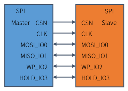 Diversified SPI interface