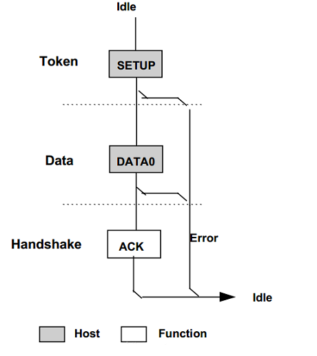 Flowchart for creating a transaction