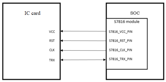 Hardware connection