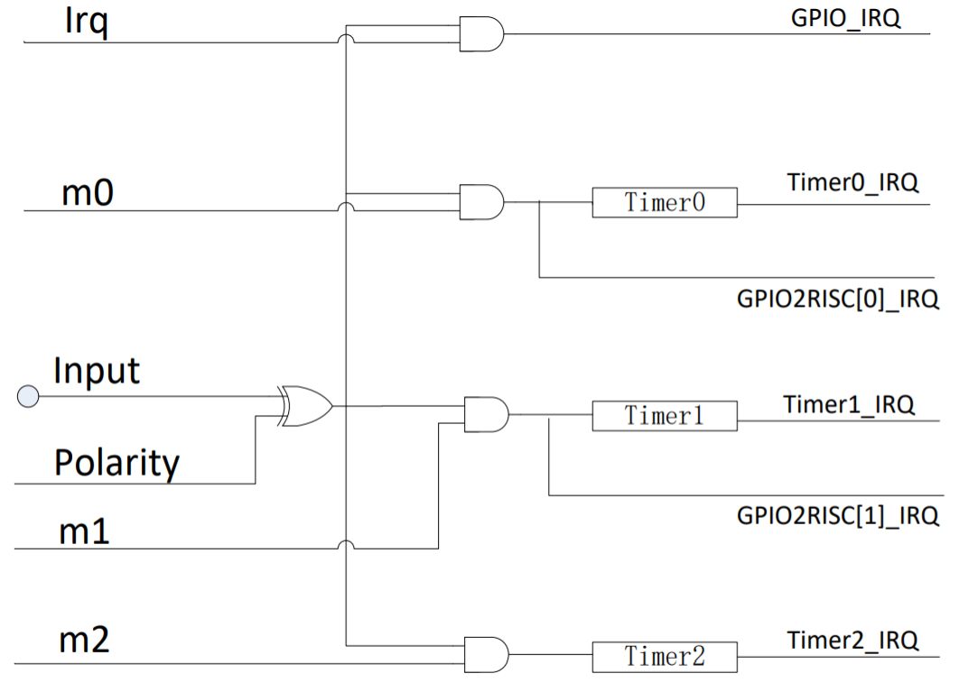 Interrupt hardware architecture