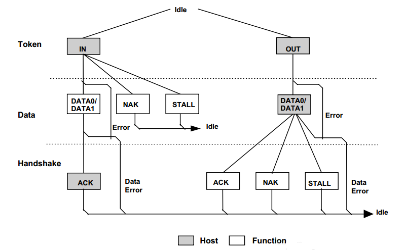 Interrupt transfer flow chart