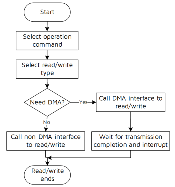 HSPI/PSPI Master read/write operation flow