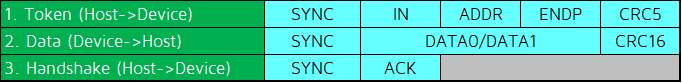 (a) Normal input transaction