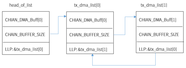 PWM_CHAIN_DMA chain table structure