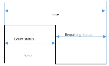 Specific waveforms of the signal frame