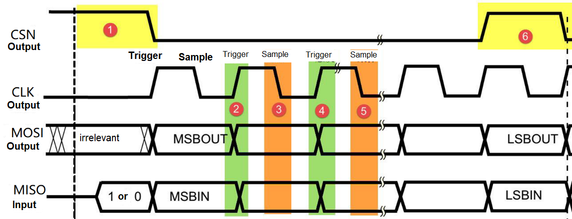 SPI communication