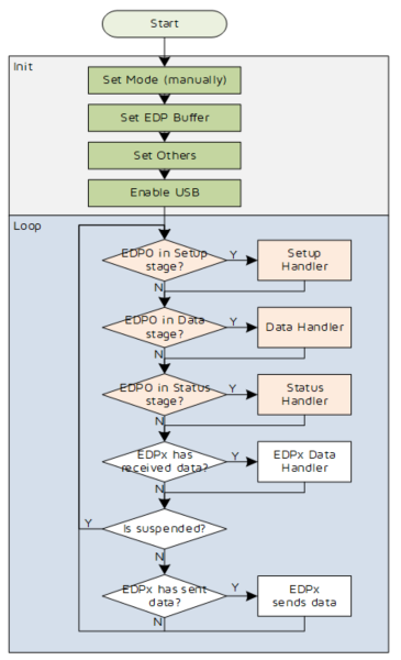 Telink USB operation flow chart