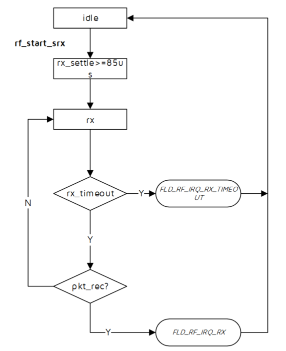 The working process of the state machine when receiving packets in auto mode