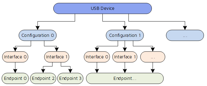 USB applications