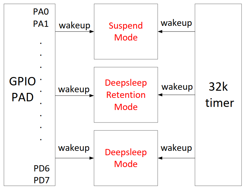 Low power wake-up source