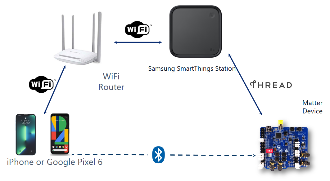 Samsung-topology