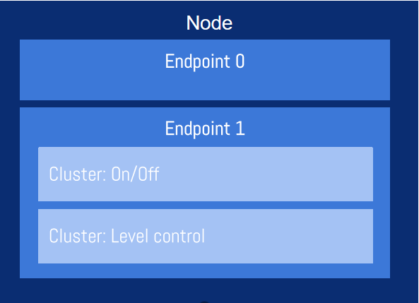 Data Model