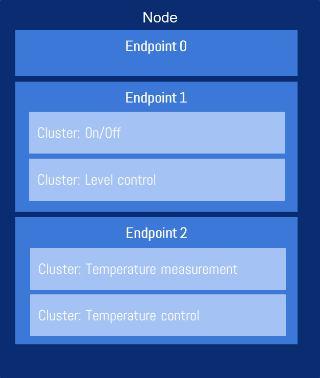 Node Example