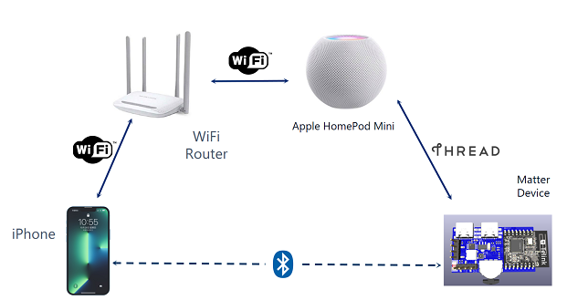 Network Topology