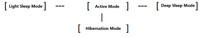 Conversion Diagram of Different Sleep Modes