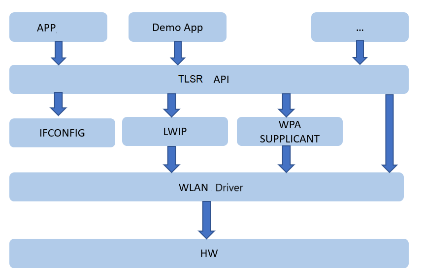 TLSR9118 API Interface Flowchart